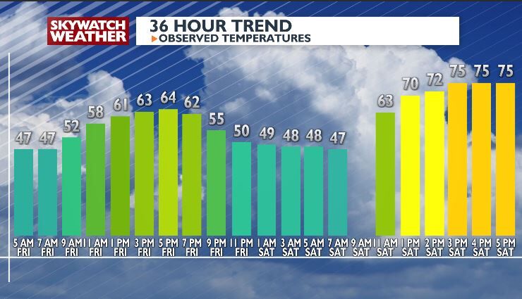 Consistent Warm Up Leads to Cooler Start to Work Week | Top Stories ...