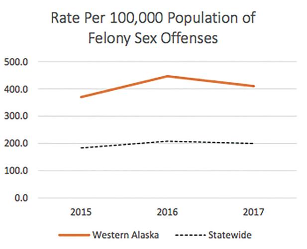 Western Alaska Reports More Than Double States Rate Of Felony Sex Offenses Crime Reports 9652