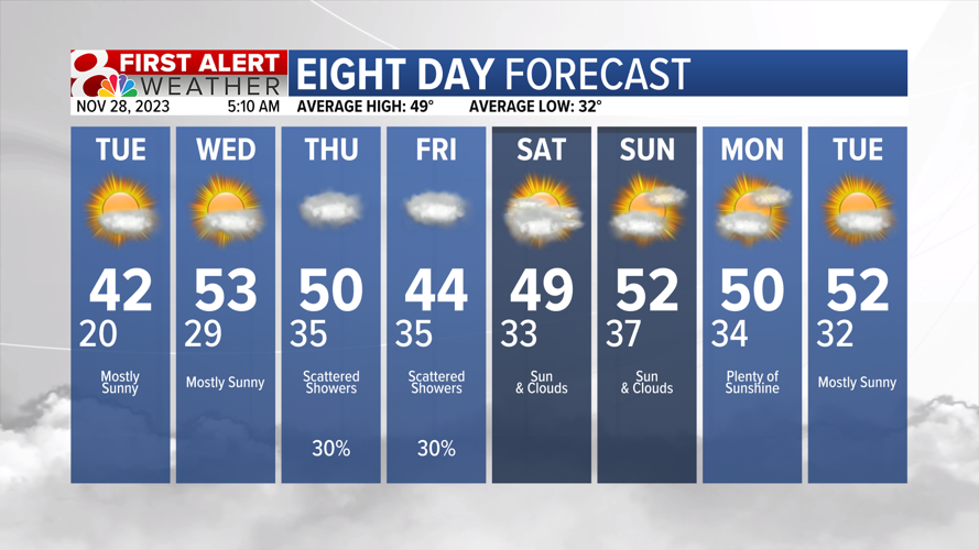 Forecast: Sunny and chilly Tuesday, rain chances coming | Weather ...