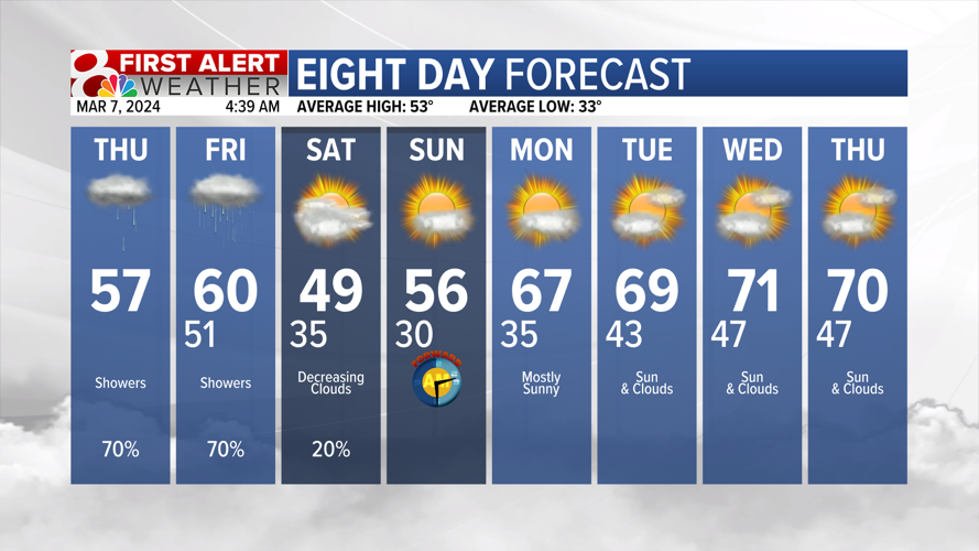Showers for Thursday and Friday, heavy rain at times | Weather | komu.com