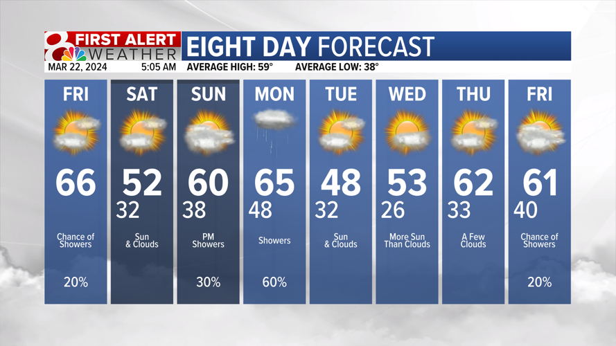 Forecast: Warmer Friday, tracking rain chances this weekend | Weather ...