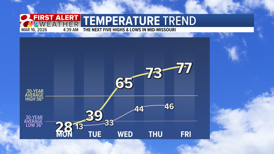 Forecast: Very cold start to the week, warm up coming | Weather | komu.com