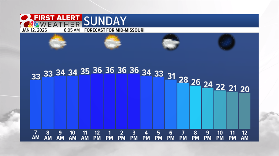 Forecast: Much colder air to start the week | Weather | komu.com