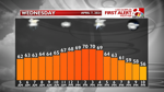 Temp. Graph Tomorrow.png