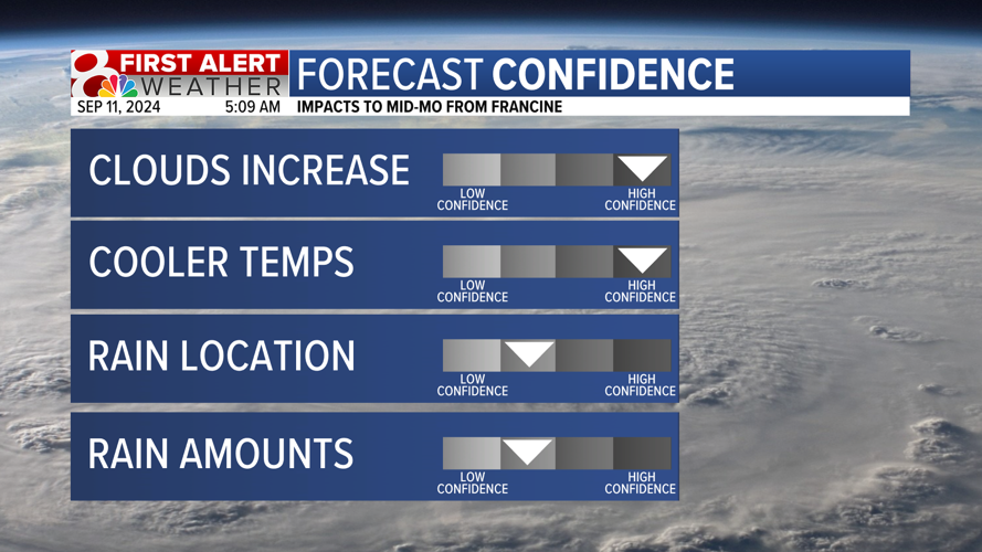 Forecast Hazy skies, tracking Hurricane Francine Weather