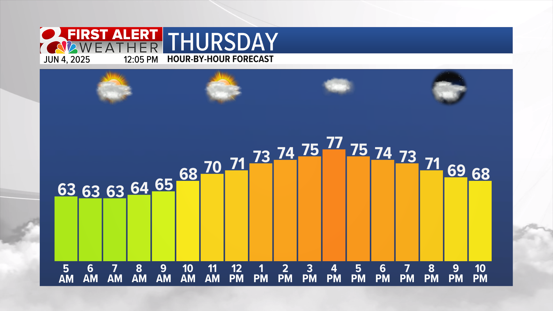 Forecast: Spotty showers continue on Wednesday, more dry time on ...