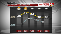 FCST Temperature Trends - Next Few Days.png