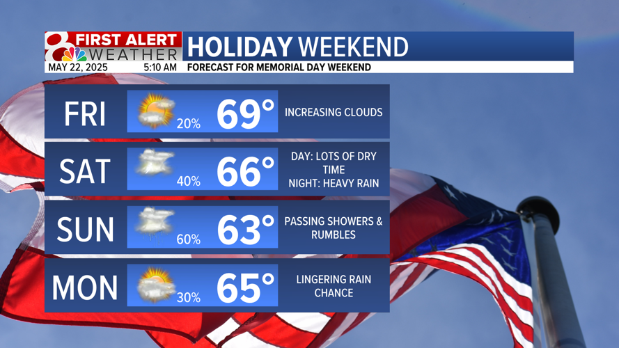 Cooler temperatures continue, rain chances this weekend | Weather ...