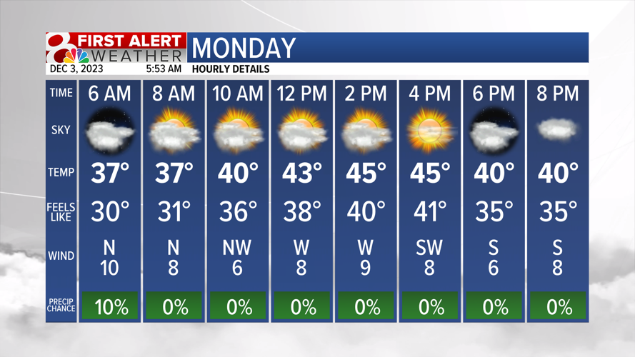 Forecast: A gloomy end to the weekend | Weather | komu.com