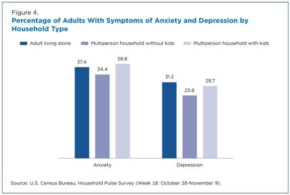 Pourcentage d'adultes présentant des symptômes d'anxiété et de dépression par type de ménage