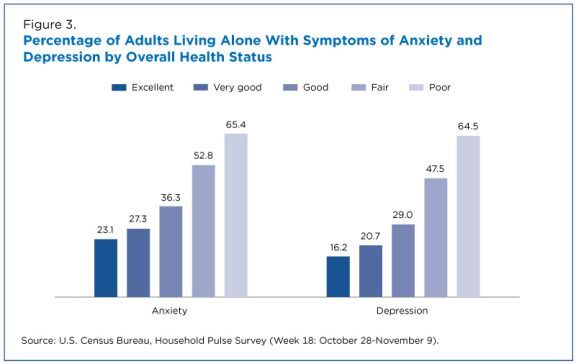 Pourcentage d'adultes vivant seuls avec des symptômes d'anxiété et de dépression selon l'état de santé général