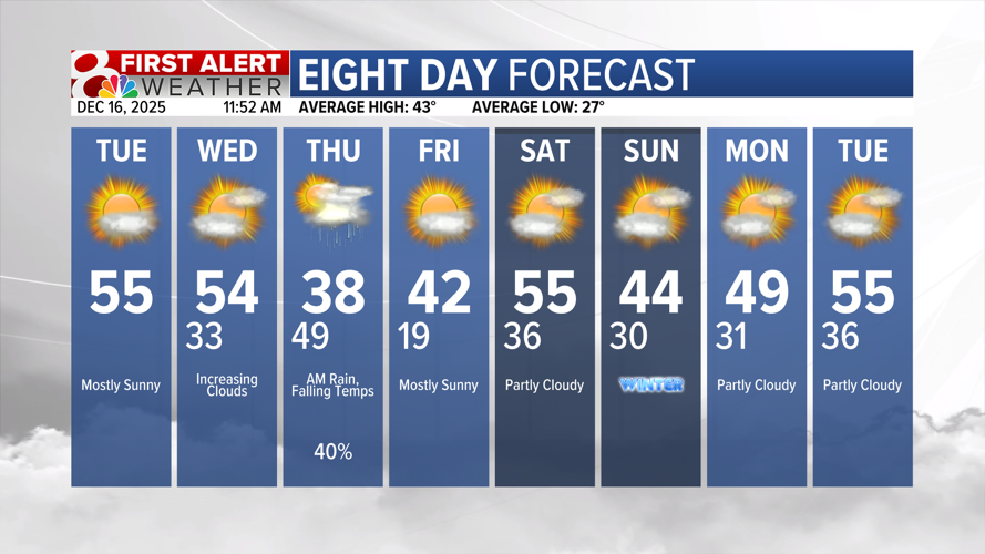 Forecast: Staying warm and windy with an incoming rain chance | Weather ...