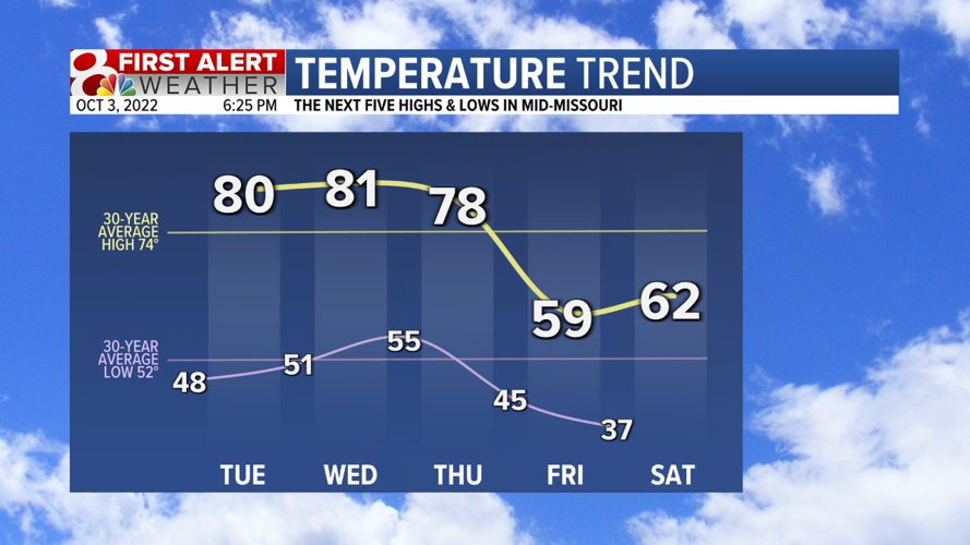 Temp Trend 5 Day Fcst.png