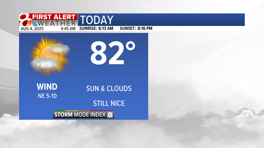 Gradual warming trend this week, little rain chances | Weather | komu.com