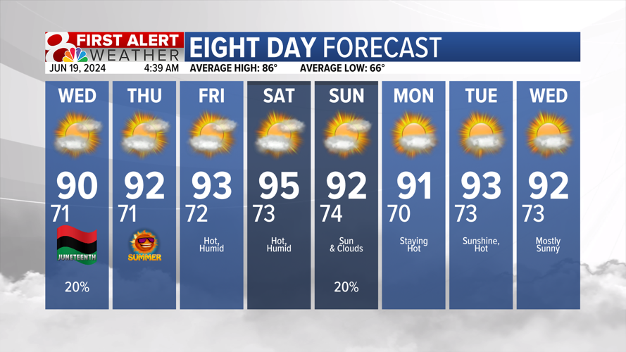 Forecast: Staying hot and humid into the weekend | Weather | komu.com