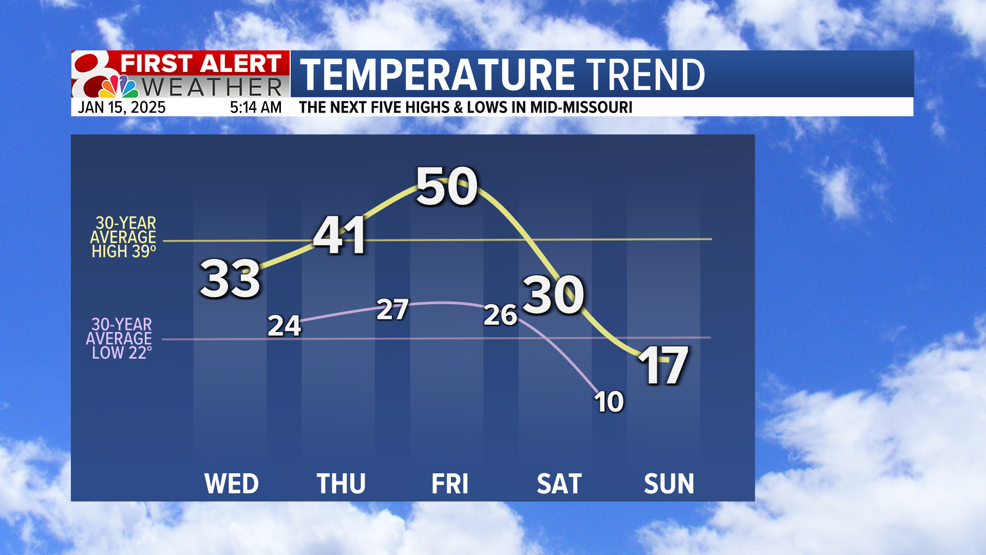 Forecast: A warming trend continues into Friday | Weather | komu.com