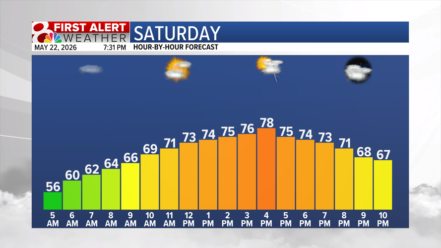 Forecast: Warmup is on the way and rain chances return this weekend ...