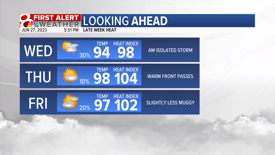 Forecast: Less windy for Tuesday, hot and humid air returns shortly ...