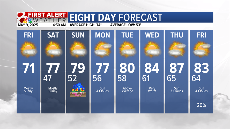 Forecast: 70s and sunny for Mother’s Day weekend | Weather | komu.com