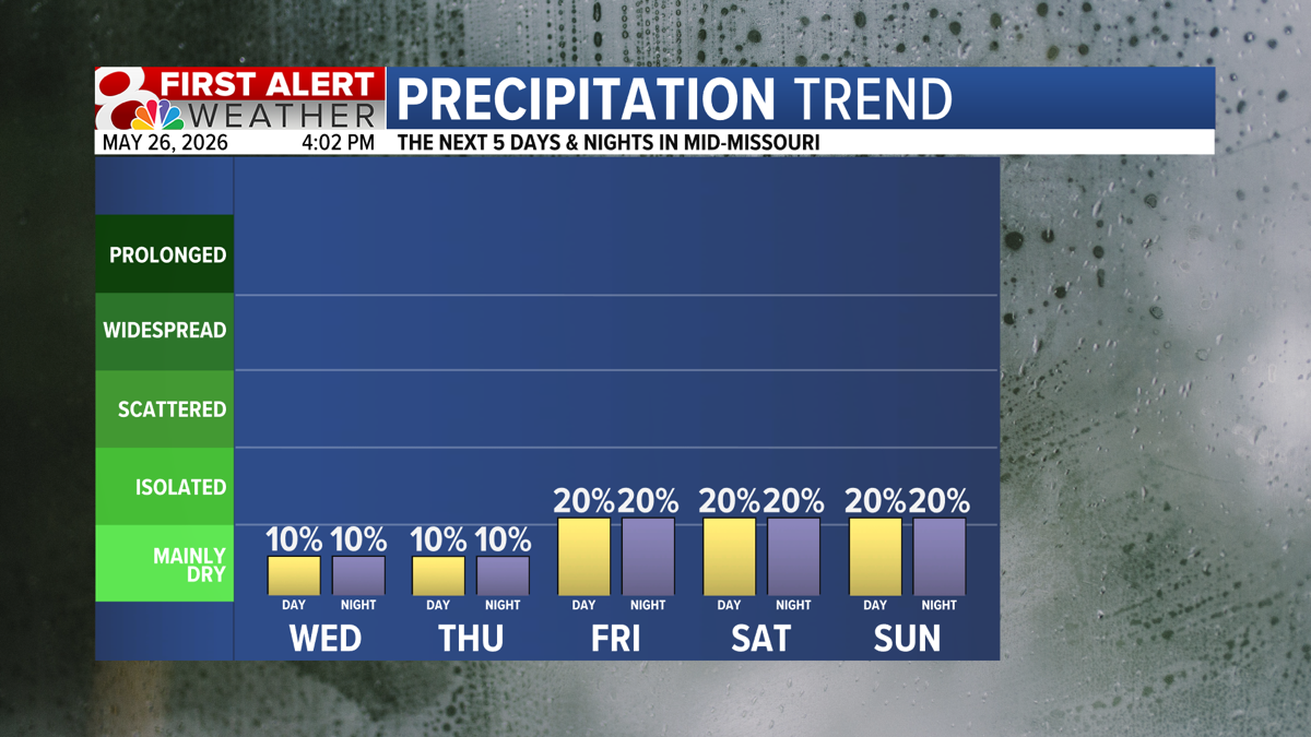 Higher humidity Thursday, storms possible Friday | Weather | komu.com