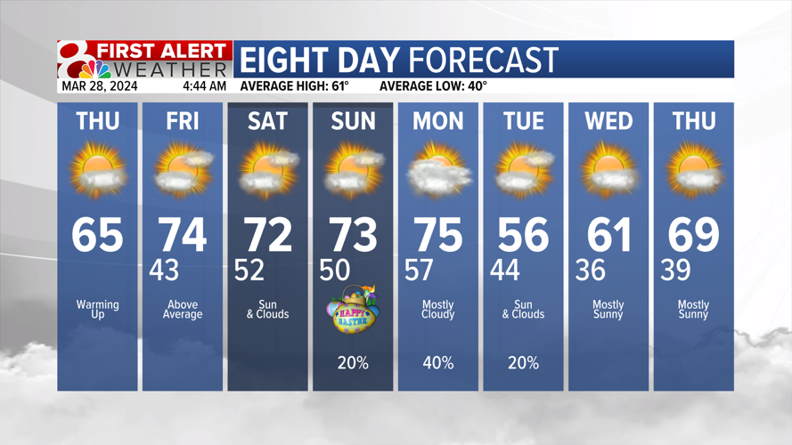 Forecast: Warming trend continues, Easter weekend forecast | Weather ...