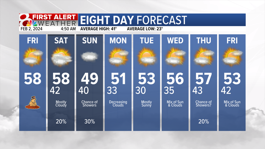 Tracking a few showers chances, staying above-average | Weather | komu.com