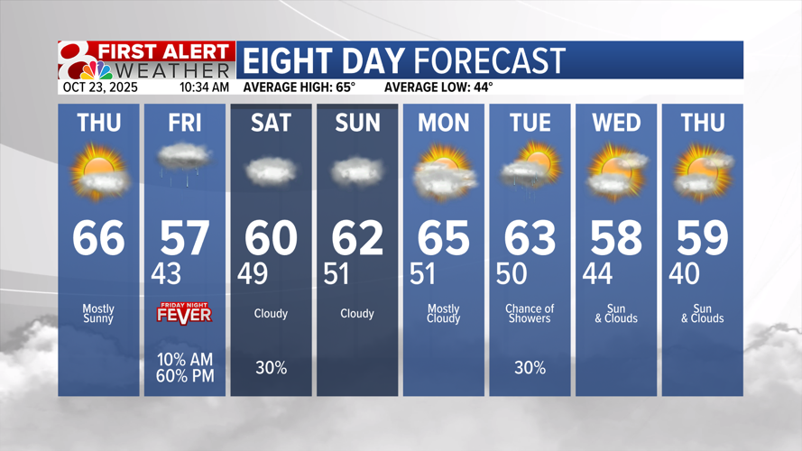 Forecast: Clouds build in tonight, rain chances this weekend | Weather ...