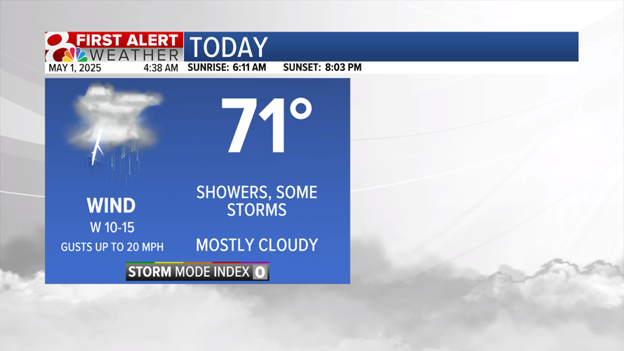 Forecast: Rain chances continue, dry weekend ahead | Weather | komu.com