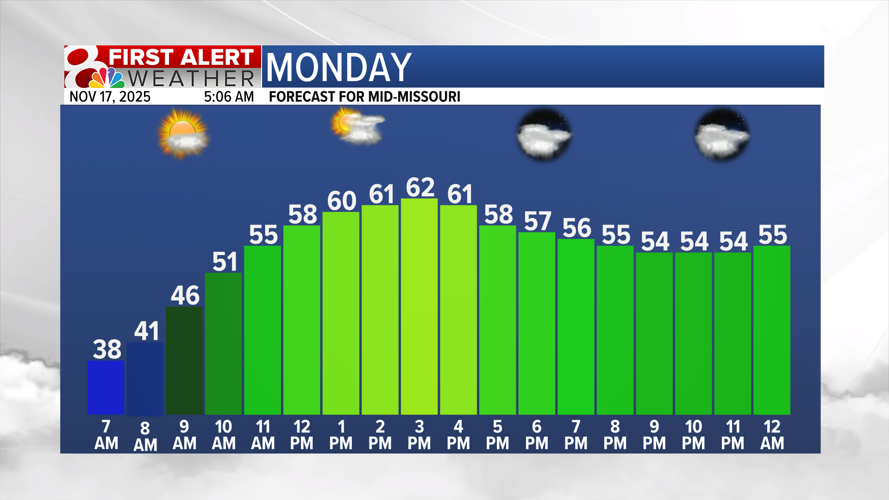Forecast: Rain chances are low to start the week, but increase by the ...