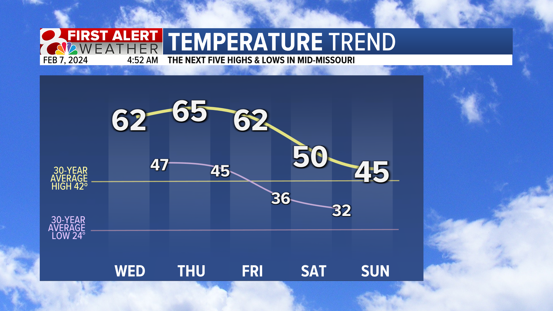 Forecast: Staying Mild And Breezy The Rest Of The Week | Weather | Komu.com