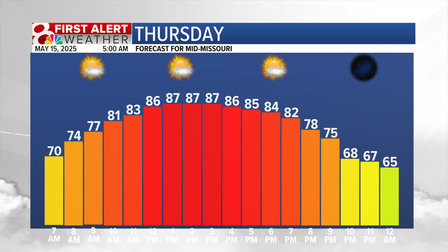 Forecast: Warm temperatures continue to end the week | Weather | komu.com