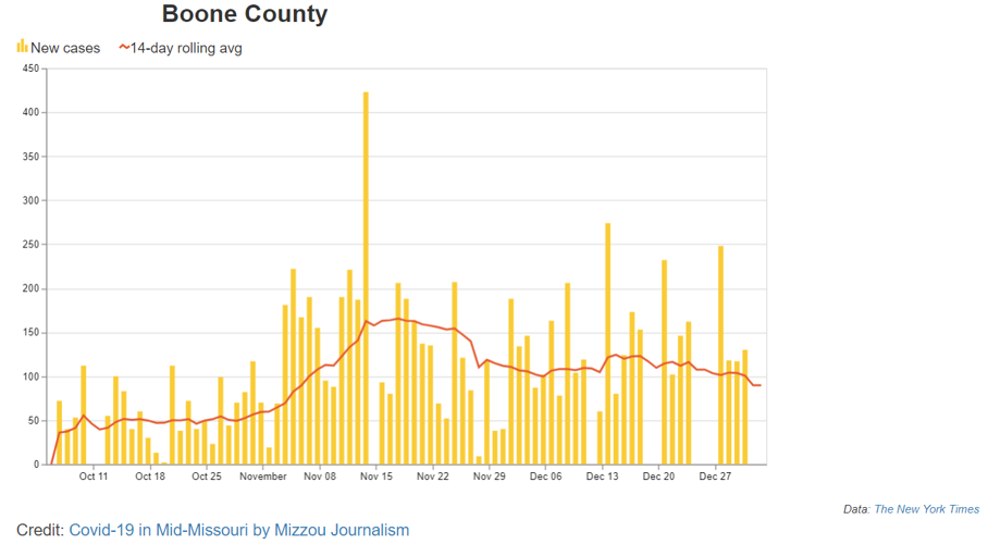 Monday COVID19 Coverage Boone County reports 351 new cases since new