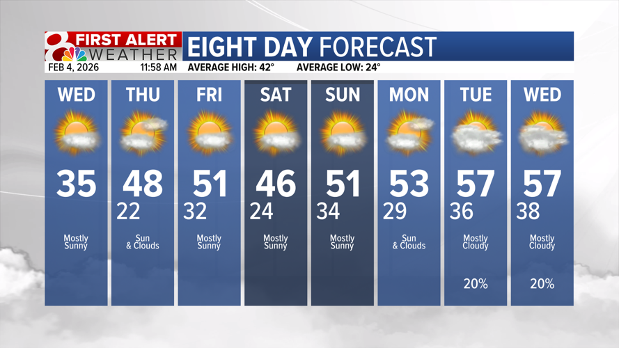 Forecast: One last chilly day before a warming trend into the weekend ...