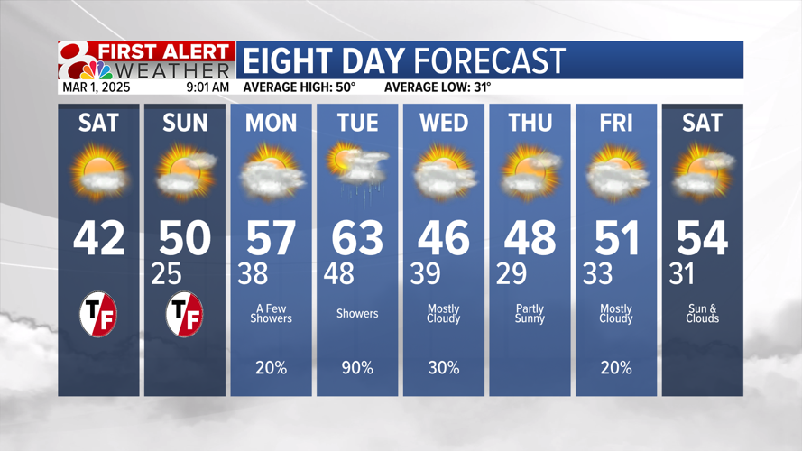 Forecast: Elevated fire danger continues. | Weather | komu.com