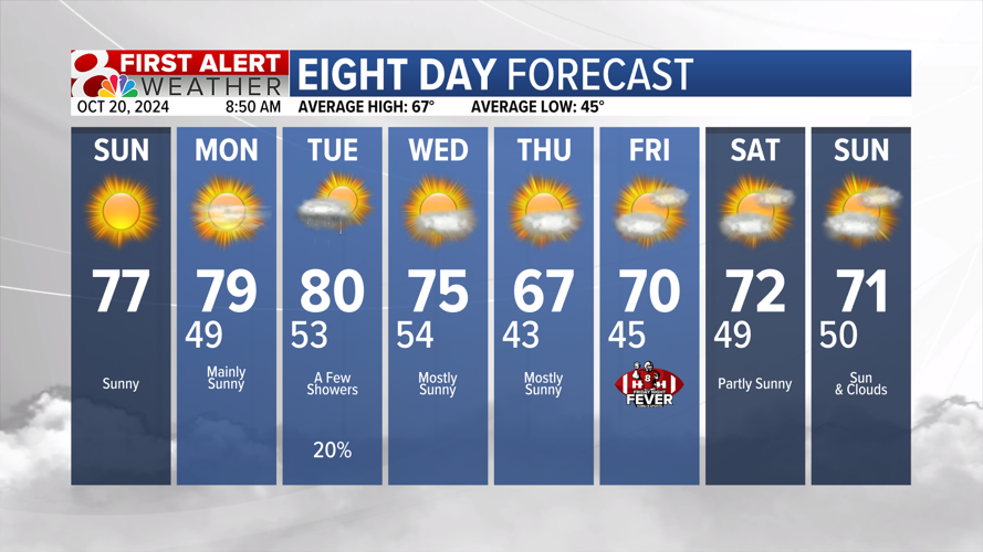 Forecast: Warm and dry to close out the weekend | Weather | komu.com