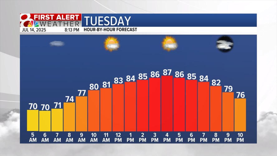 Forecast: Hot and humid with midweek rain chances | Weather | komu.com