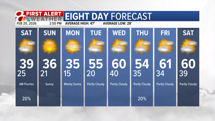 Forecast: Flurries possible overnight, many stay dry and cold | Weather ...