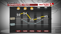 FCST Temperature Trends - Next Few Days.png
