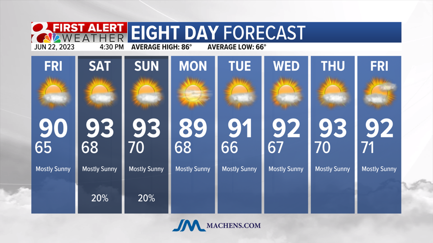 Forecast: Warming Up for the Weekend | Weather | komu.com