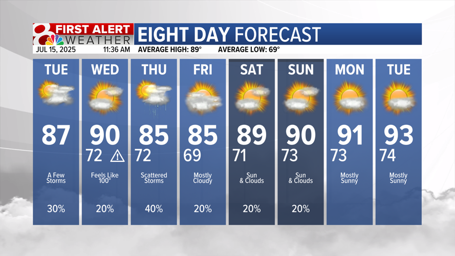 Forecast: Hot and humid with spotty showers for the rest of the week ...