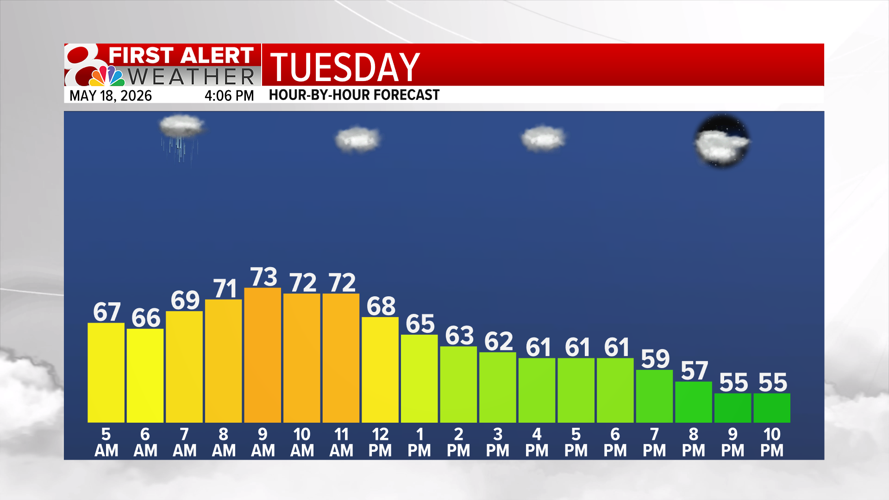 Tracking rain chances into the weekend | Weather | komu.com