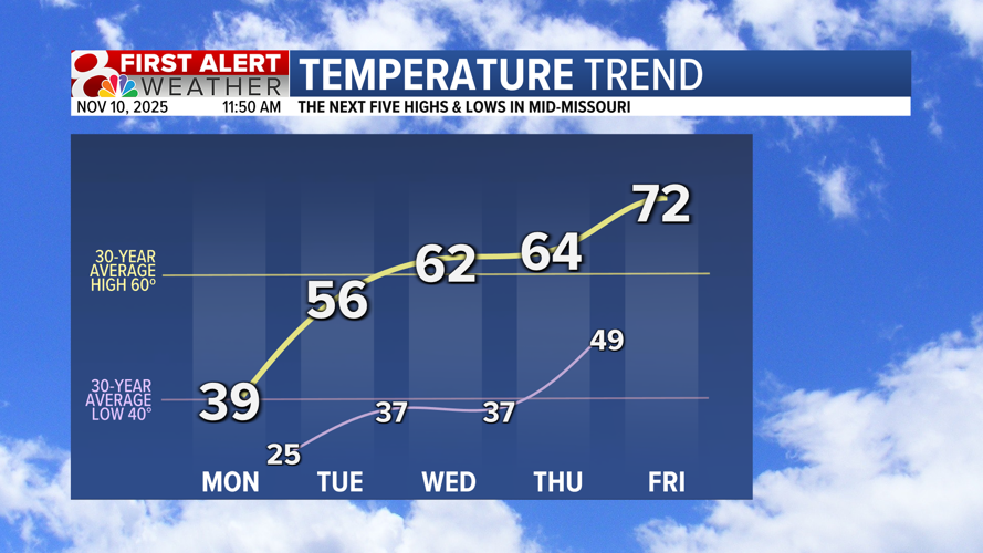 Forecast: A warming trend after a cold start to the week | Weather ...