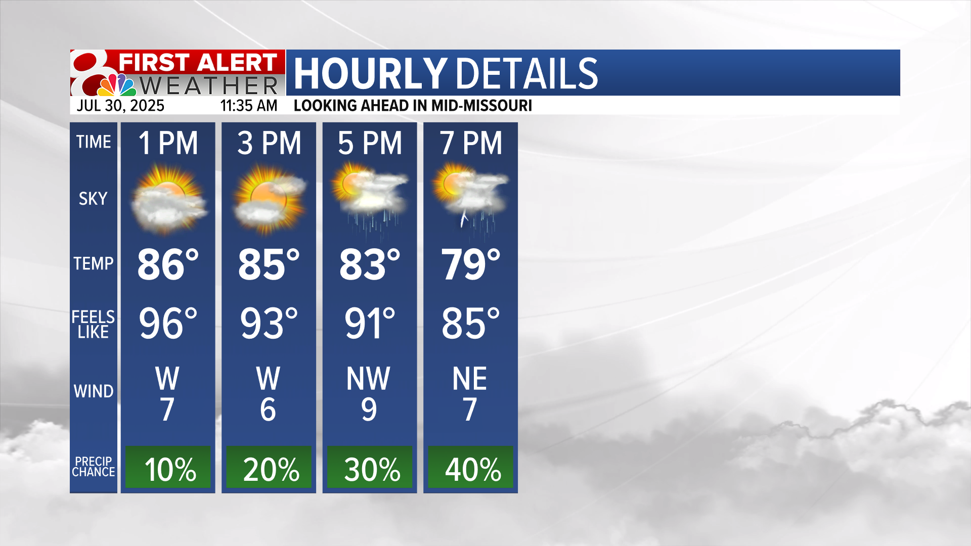 Forecast: Showers on Wednesday with a cool down | Weather | komu.com