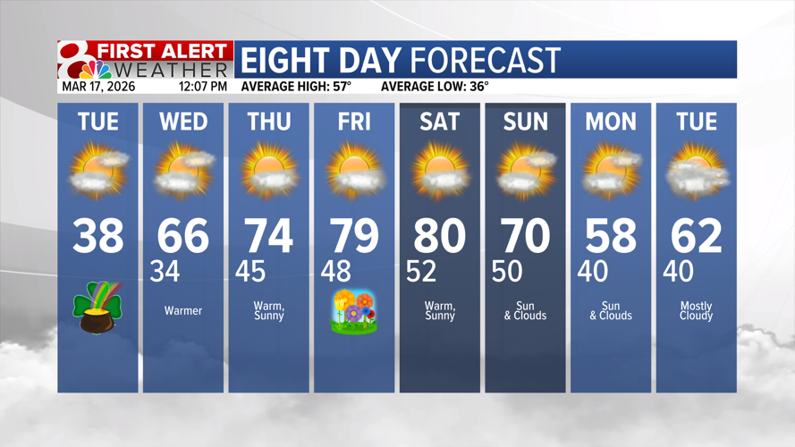 Forecast: Staying chilly today, warming up the rest of the week ...