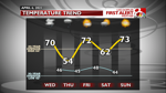 FCST Temperature Trends - Next Few Days.png