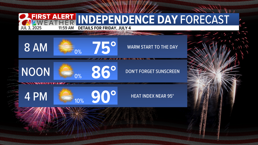 Forecast: Warming up for the 4th of July weekend | Weather | komu.com