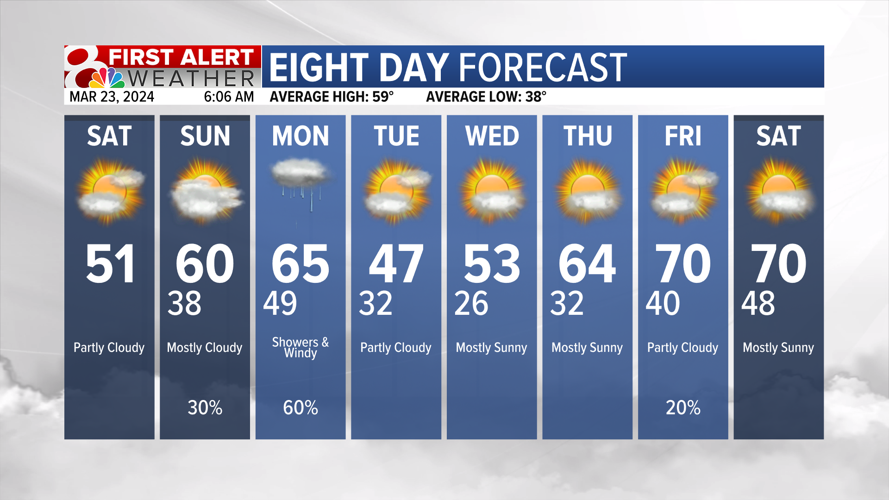 Forecast: Rain chances return toward Sunday, but the bigger story will ...