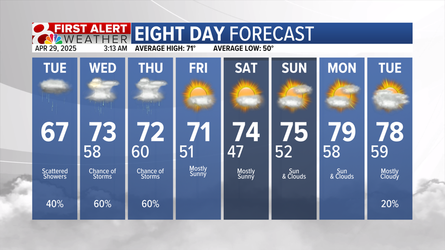 Forecast: More rain chances this week, dry for the weekend | Weather ...