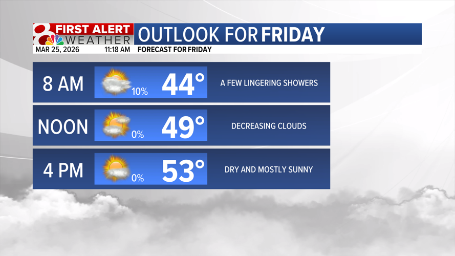 Forecast: Temperatures in the 80s Wednesday and Thursday before showers ...