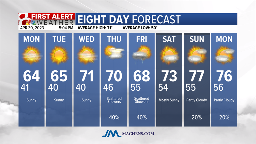 Forecast: A warming trend and then rain chances in the week ahead ...